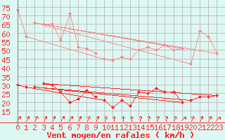 Courbe de la force du vent pour Vannes-Sn (56)