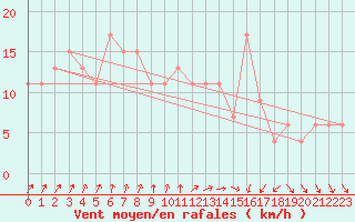 Courbe de la force du vent pour Eskdalemuir