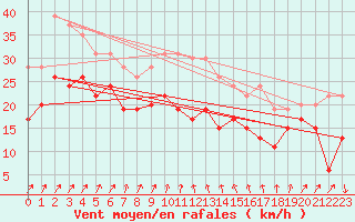 Courbe de la force du vent pour Alistro (2B)