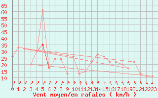 Courbe de la force du vent pour Reykjavik