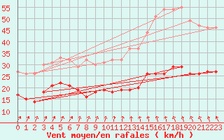 Courbe de la force du vent pour Cambrai / Epinoy (62)