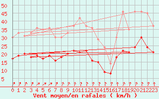 Courbe de la force du vent pour Saunay (37)