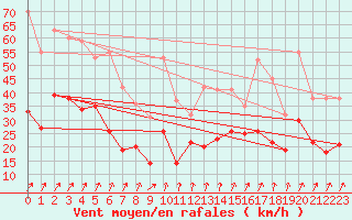 Courbe de la force du vent pour Autun (71)