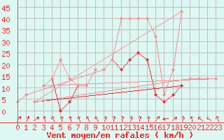 Courbe de la force du vent pour Sacueni