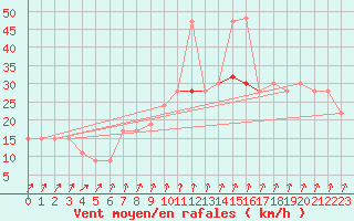 Courbe de la force du vent pour Milford Haven