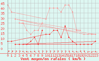 Courbe de la force du vent pour Krangede