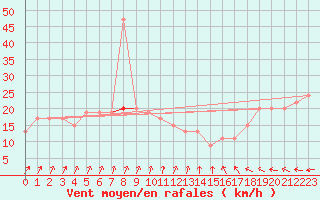 Courbe de la force du vent pour Isle Of Portland