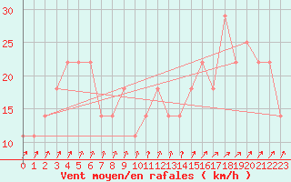 Courbe de la force du vent pour Inari Angeli