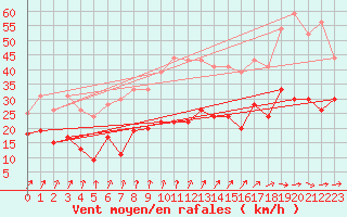 Courbe de la force du vent pour Nancy - Ochey (54)
