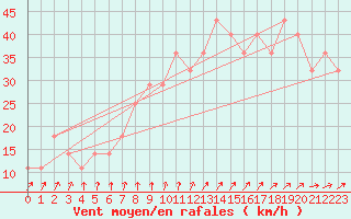 Courbe de la force du vent pour Malin Head