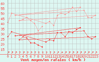 Courbe de la force du vent pour Cambrai / Epinoy (62)