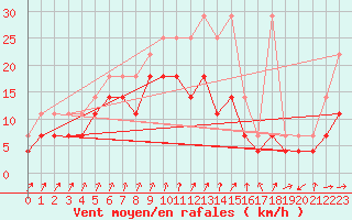 Courbe de la force du vent pour Straubing