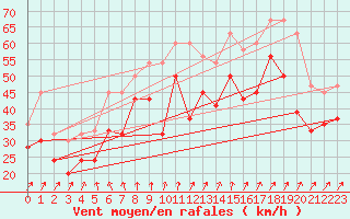 Courbe de la force du vent pour Inverbervie