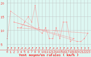 Courbe de la force du vent pour Lugo / Rozas