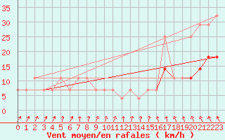 Courbe de la force du vent pour Kekesteto