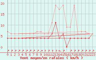 Courbe de la force du vent pour Zermatt