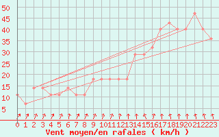 Courbe de la force du vent pour Porvoo Kilpilahti