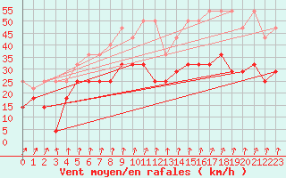 Courbe de la force du vent pour Goerlitz