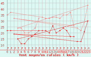 Courbe de la force du vent pour Manston (UK)