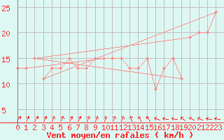 Courbe de la force du vent pour Weybourne