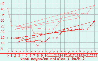 Courbe de la force du vent pour Hoherodskopf-Vogelsberg