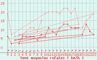 Courbe de la force du vent pour Cimetta