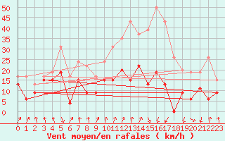 Courbe de la force du vent pour Calvi (2B)