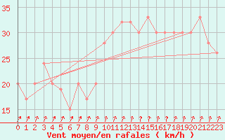 Courbe de la force du vent pour Hvide Sande