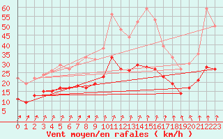 Courbe de la force du vent pour Le Bourget (93)