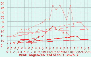 Courbe de la force du vent pour Retie (Be)