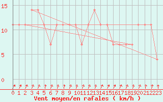 Courbe de la force du vent pour Voru