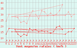 Courbe de la force du vent pour Michelstadt-Vielbrunn