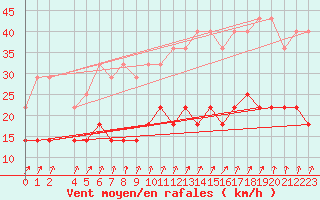 Courbe de la force du vent pour Ernage (Be)