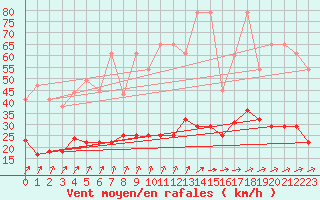 Courbe de la force du vent pour Offenbach Wetterpar