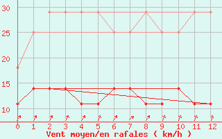 Courbe de la force du vent pour Gand (Be)