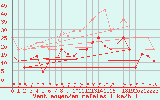 Courbe de la force du vent pour Llerena