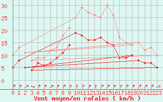 Courbe de la force du vent pour Ulm-Mhringen