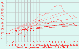 Courbe de la force du vent pour Nancy - Ochey (54)