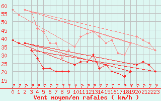 Courbe de la force du vent pour Melun (77)