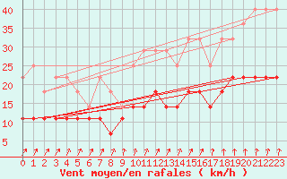 Courbe de la force du vent pour Koksijde (Be)