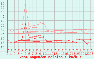 Courbe de la force du vent pour Hoherodskopf-Vogelsberg