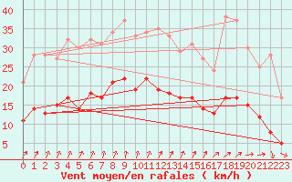 Courbe de la force du vent pour Langres (52) 