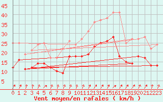 Courbe de la force du vent pour Poitiers (86)