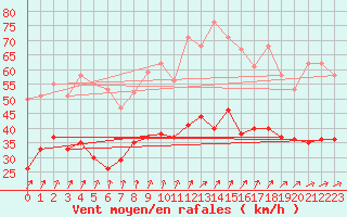 Courbe de la force du vent pour Hoherodskopf-Vogelsberg