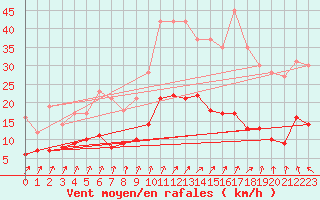 Courbe de la force du vent pour Montbeugny (03)