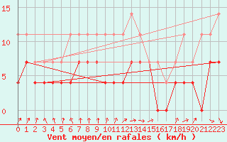 Courbe de la force du vent pour Kankaanpaa Niinisalo