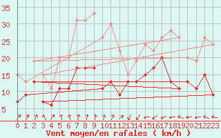 Courbe de la force du vent pour Ploumanac