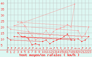 Courbe de la force du vent pour Michelstadt-Vielbrunn