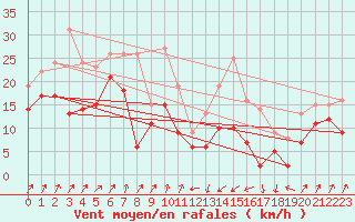 Courbe de la force du vent pour Taurinya (66)