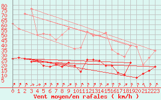 Courbe de la force du vent pour Calvi (2B)